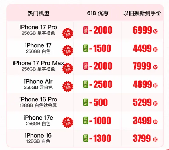 La supuesta rebaja de 2000 yuanes del iPhone 17 Pro se vuelve tendencia pero es solo un espejismo
