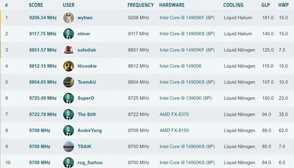 Nuevo récord mundial de overclock: CPU Intel i9-14900KF supera los 9,2 GHz