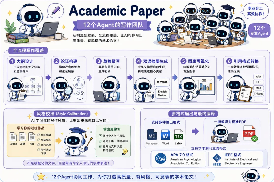 Un flujo completo para escribir papers académicos con Claude Code ahora es código abierto y ya suma 6.4k estrellas en GitHub