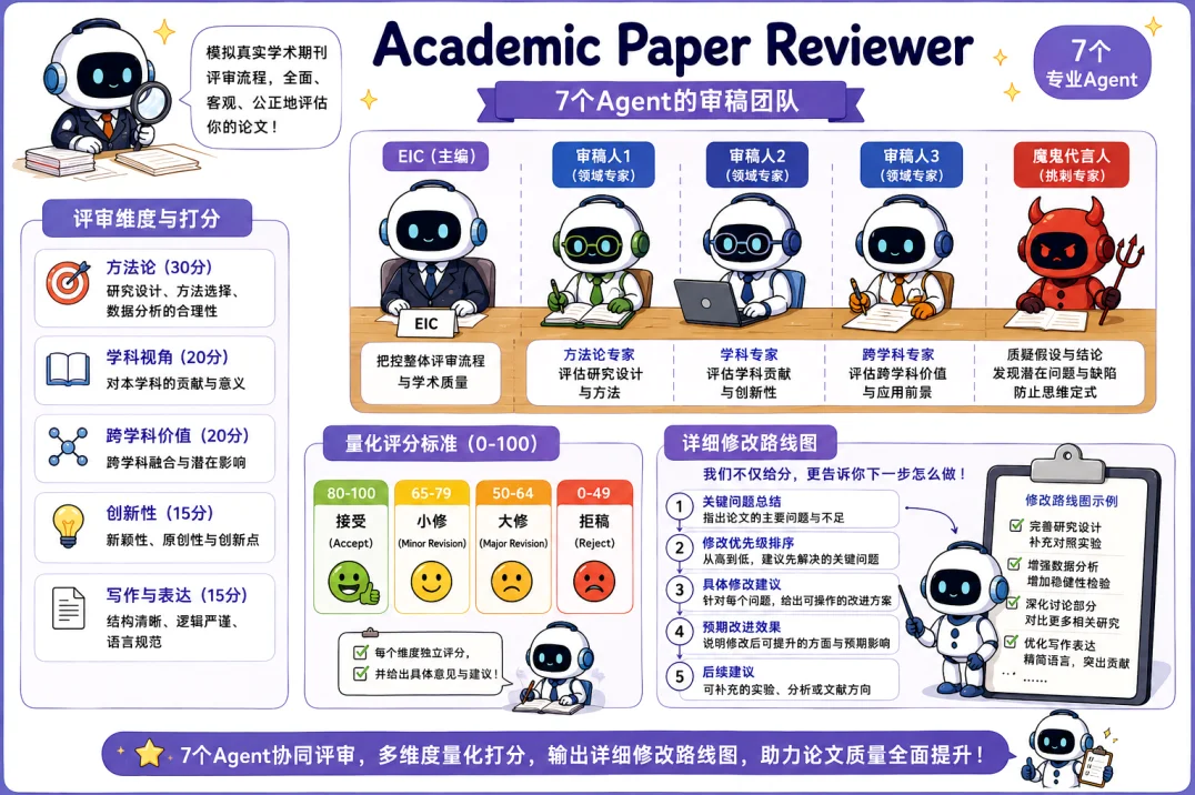 Un flujo completo para escribir papers académicos con Claude Code ahora es código abierto y ya suma 6.4k estrellas en GitHub